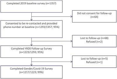 Impact of COVID-19 on the mental health of adolescents and youth in Nairobi, Kenya